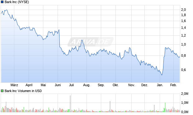 Bark Aktie Chart