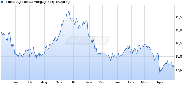 Federal Agricultural Mortgage Aktie Chart