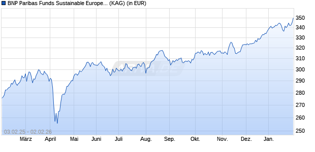 Performance des BNP Paribas Funds Sustainable Europe Value I Cap (WKN 913547, ISIN LU0177332904)