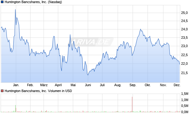 Huntington Bancshares Aktie Chart