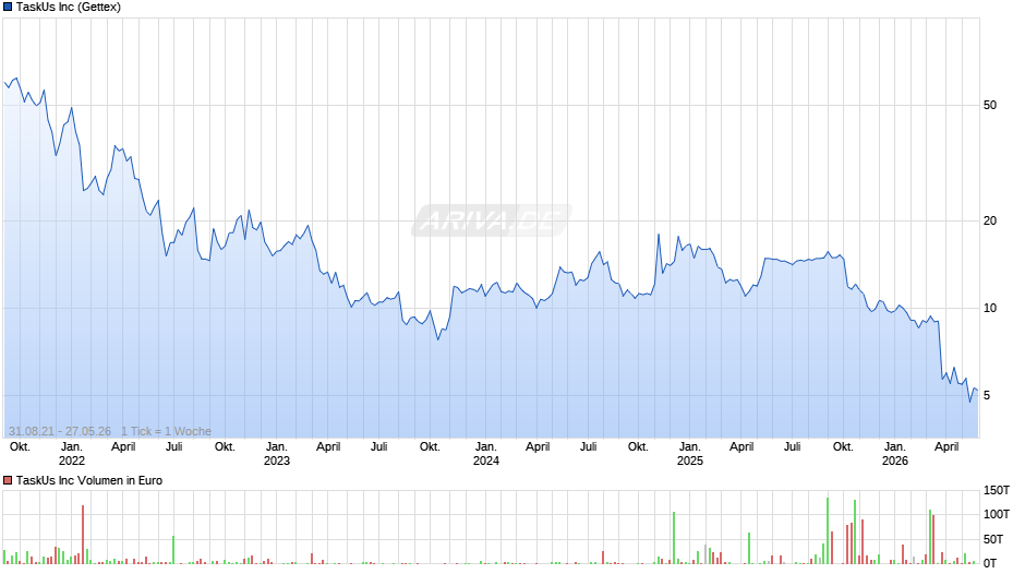 TaskUs Chart