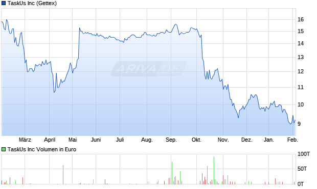 TaskUs Aktie Chart