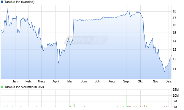 TaskUs Aktie Chart