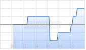 TaskUs Inc Chart