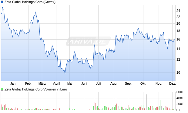 Zeta Aktie Chart