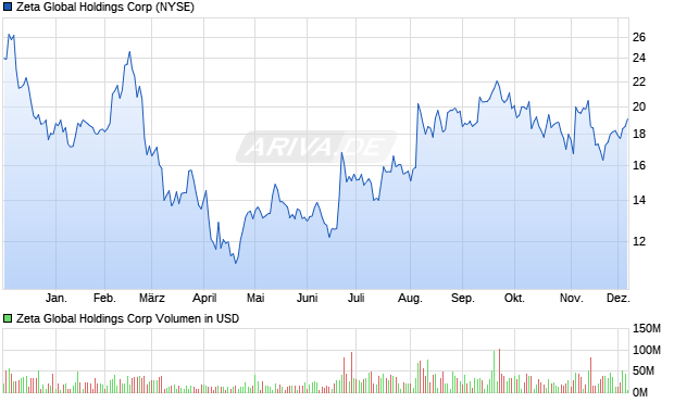 Zeta Aktie Chart