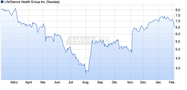 LifeStance Health Group Aktie Chart