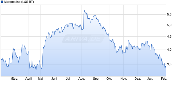Marqeta Aktie Chart
