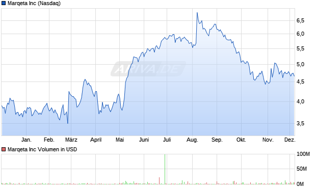 Marqeta Aktie Chart