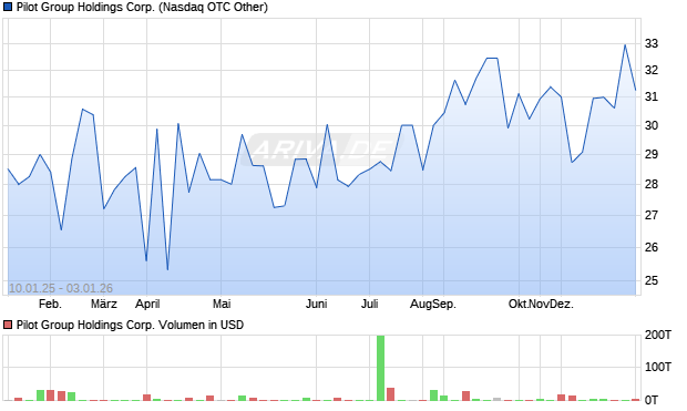 Pilot Group Holdings Aktie Chart