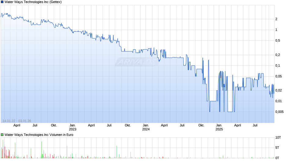 Water Ways Technologies Chart