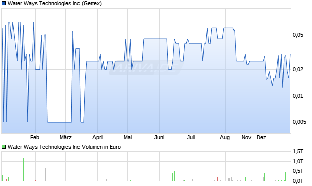 Water Ways Technologies Aktie Chart