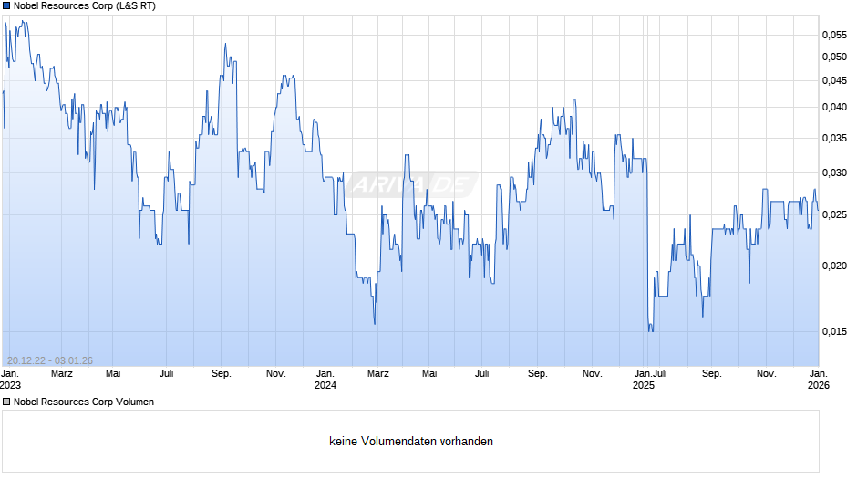 Nobel Resources Chart