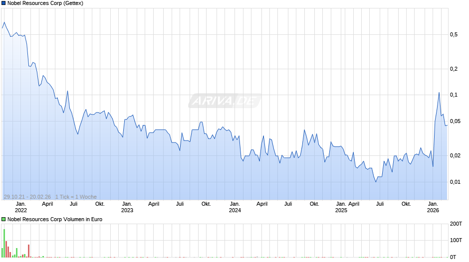 Nobel Resources Chart