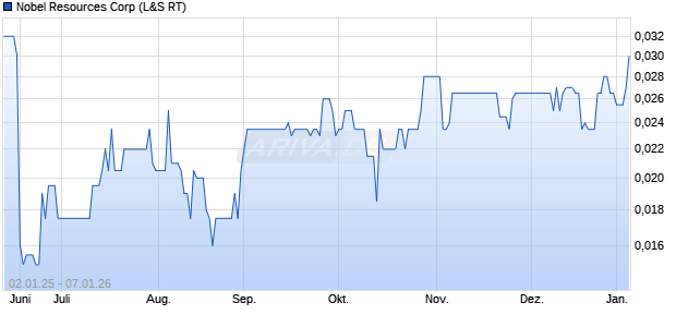Nobel Resources Aktie Chart