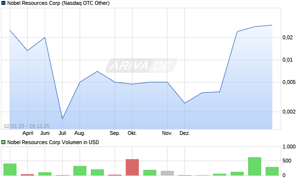 Nobel Resources Aktie Chart