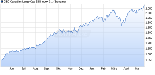 CIBC Canadian Large-Cap ESG Index 3% AR Chart
