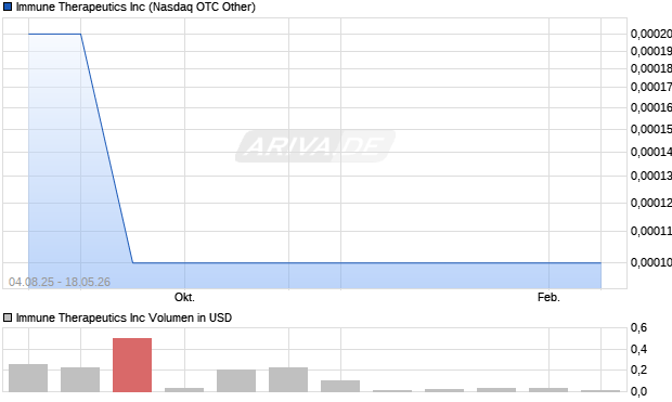 Immune Therapeutics Aktie Chart