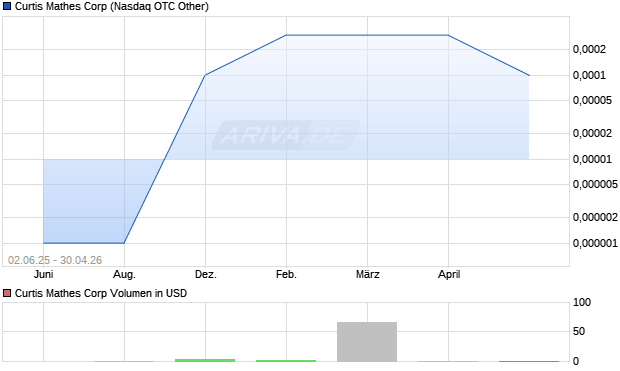 Curtis Mathes Aktie Chart
