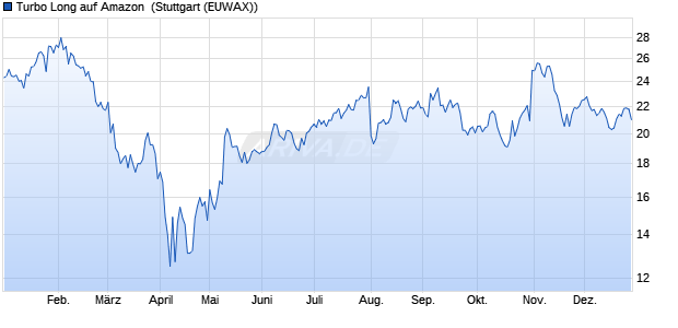 Turbo Long auf Amazon [Morgan Stanley & Co. Intern. (WKN: MA7A9F) Chart