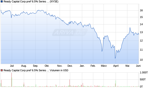 Ready Capital Corp pref 6.5% Series E Aktie Chart