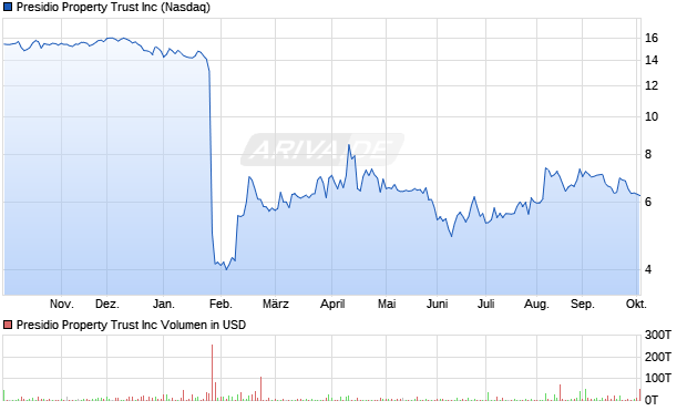 Presidio Property Trust Aktie Chart