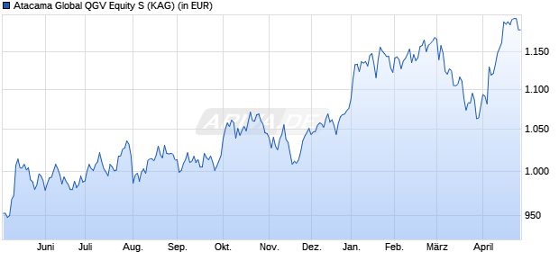 Performance des Atacama Global QGV Equity S (WKN A2QSF0, ISIN DE000A2QSF07)