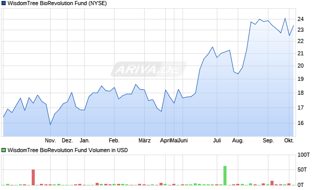 WisdomTree BioRevolution Fund Aktie Chart