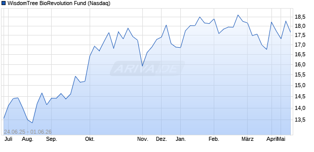 WisdomTree BioRevolution Fund Aktie Chart