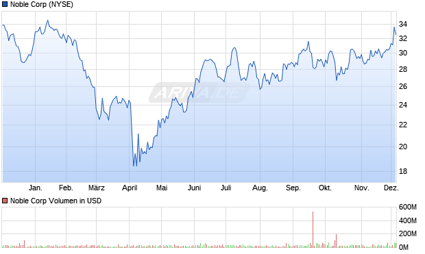 Noble Aktie Chart
