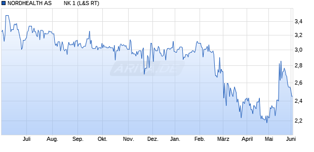 NORDHEALTH AS        NK 1 Aktie Chart
