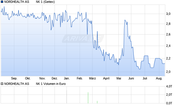 NORDHEALTH AS        NK 1 Aktie Chart
