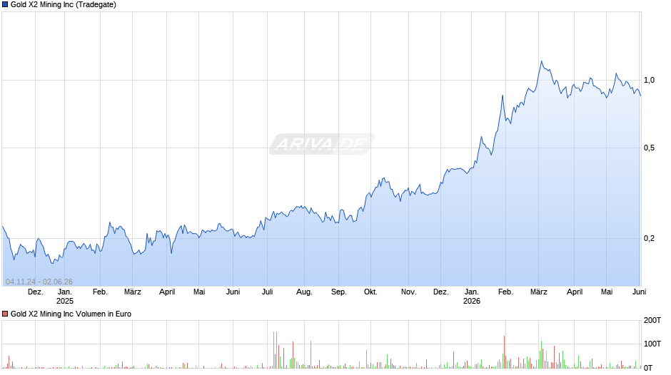 Gold X2 Mining Chart