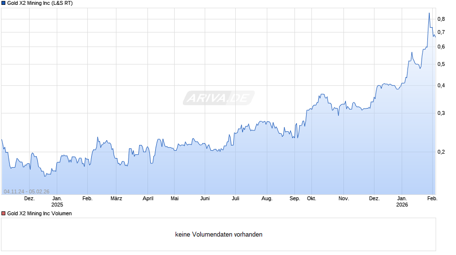 Gold X2 Mining Chart