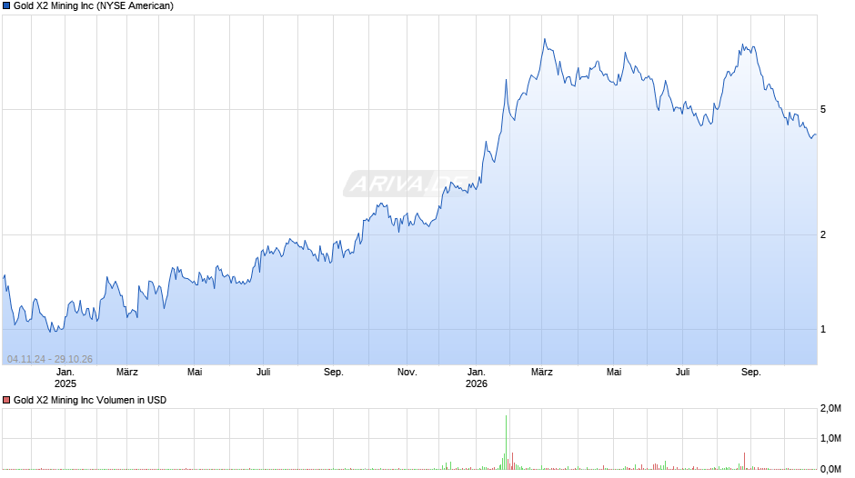 Gold X2 Mining Chart
