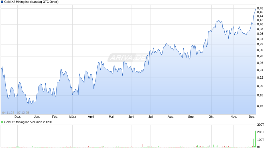 Gold X2 Mining Chart