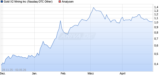 Gold X2 Mining Inc Aktie