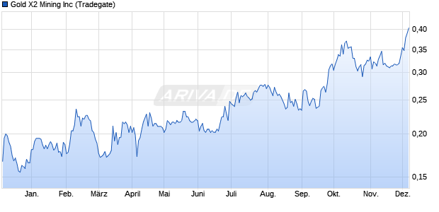 Gold X2 Mining Aktie Chart