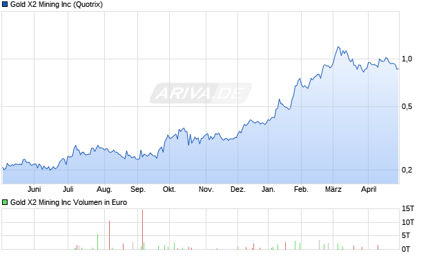 Gold X2 Mining Aktie Chart