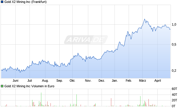 Gold X2 Mining Aktie Chart