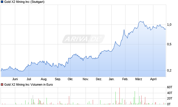 Gold X2 Mining Aktie Chart