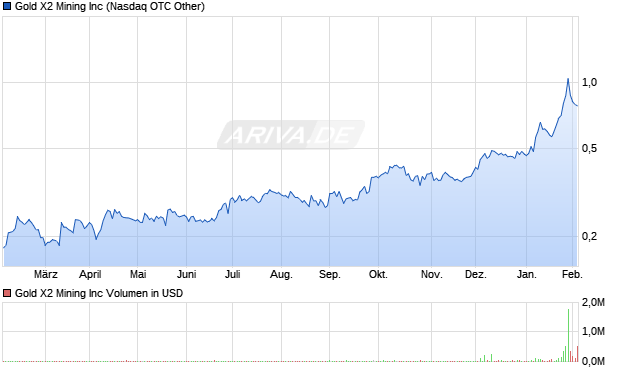 Gold X2 Mining Aktie Chart