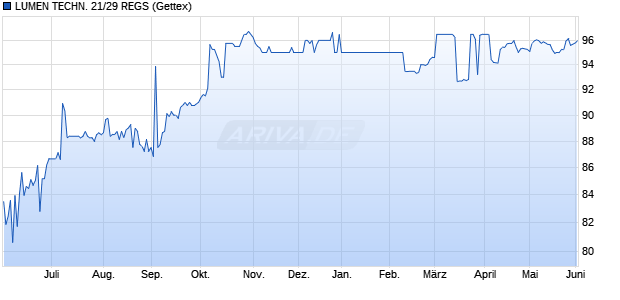 LUMEN TECHN. 21/29 REGS (WKN A3KSBC, ISIN USU54985AA15) Chart