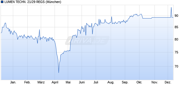 LUMEN TECHN. 21/29 REGS (WKN A3KSBC, ISIN USU54985AA15) Chart