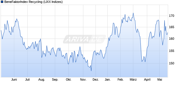 BeneFaktorIndex Recycling Chart