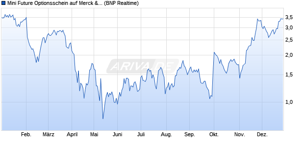 Mini Future Optionsschein auf Merck & Co [BNP Parib. (WKN: PH2F1S) Chart