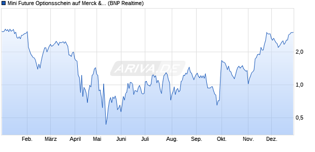 Mini Future Optionsschein auf Merck & Co [BNP Parib. (WKN: PH2F1V) Chart