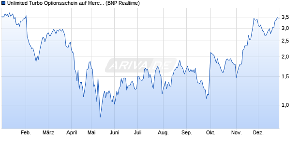 Unlimited Turbo Optionsschein auf Merck & Co [BNP . (WKN: PH2GHQ) Chart
