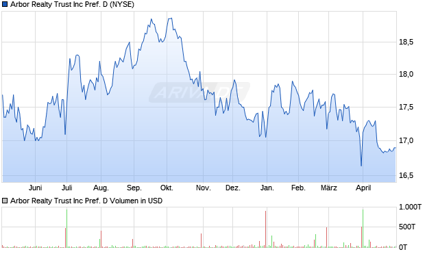 Arbor Realty Trust Aktie Chart