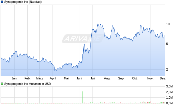 Synaptogenix Aktie Chart